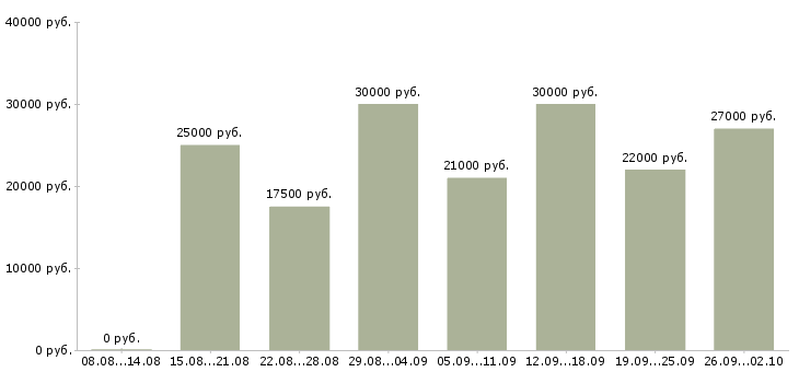 Вакансии зарабатывайте работая дома в Екатеринбурге - Медиана зарплат зарабатывайте работая дома в Екатеринбурге за 2 месяца