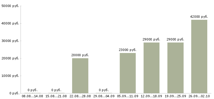 Вакансии консультант Северная осетия - Медиана зарплат консультант Северная осетия за 2 месяца