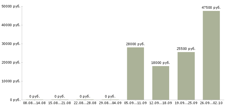 Вакансии консультант в отдел продаж Набережные челны - Медиана зарплат консультант в отдел продаж Набережные челны за 2 месяца