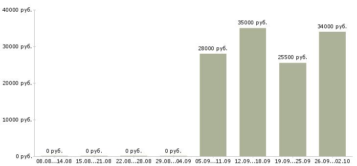 Вакансии консультант в отдел продаж в Липецке - Медиана зарплат консультант в отдел продаж в Липецке за 2 месяца