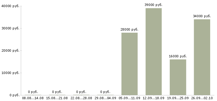 Вакансии консультант в отдел продаж в Твери - Медиана зарплат консультант в отдел продаж в Твери за 2 месяца