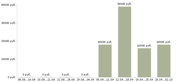 Вакансии консультант отдела в Чите - Медиана зарплат консультант отдела в Чите за 2 месяца