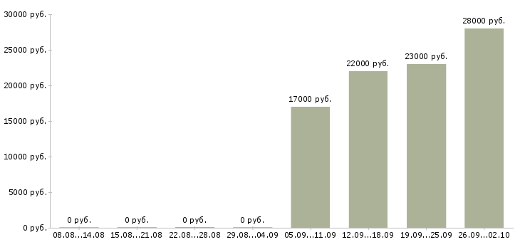 Вакансии консультант отдела продаж в Пскове - Медиана зарплат консультант отдела продаж в Пскове за 2 месяца