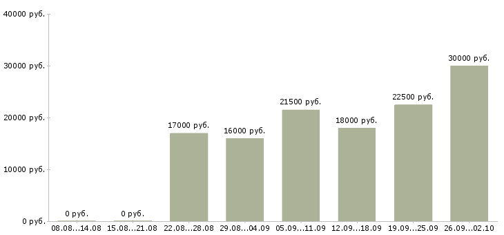Вакансии консультирование клиентов в Калининграде - Медиана зарплат консультирование клиентов в Калининграде за 2 месяца