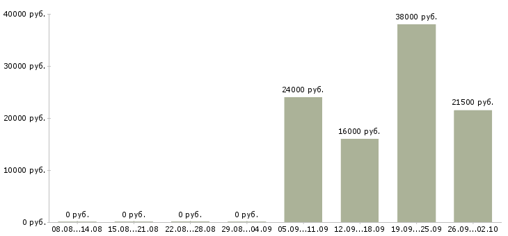 Вакансии менеджер в компанию в Коломне - Медиана зарплат менеджер в компанию в Коломне за 2 месяца