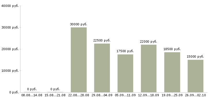 Вакансии менеджер в крупную компанию в Барнауле - Медиана зарплат менеджер в крупную компанию в Барнауле за 2 месяца