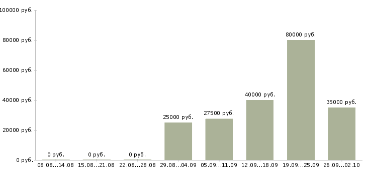 Вакансии менеджер для работы в офисе в Самаре - Медиана зарплат менеджер для работы в офисе в Самаре за 2 месяца