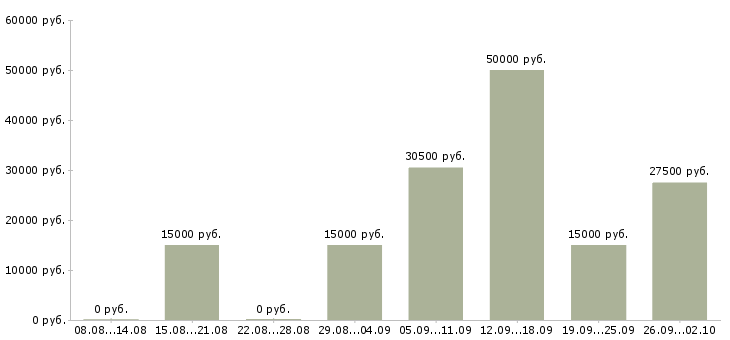 Вакансии менеджер карьерный рост в Кемерово - Медиана зарплат менеджер карьерный рост в Кемерово за 2 месяца