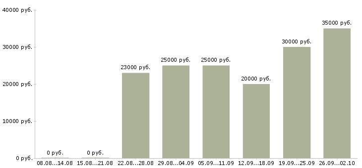 Вакансии менеджер карьерный рост в Твери - Медиана зарплат менеджер карьерный рост в Твери за 2 месяца