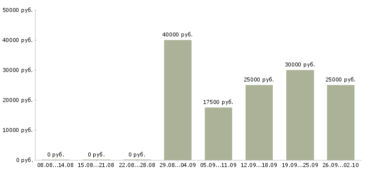 Вакансии менеджер по активному поиску клиентов в Красноярске - Медиана зарплат менеджер по активному поиску клиентов в Красноярске за 2 месяца