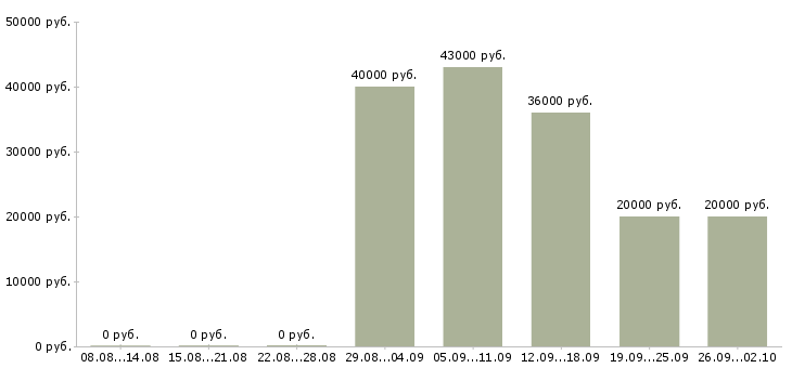 Вакансии менеджер по активным продажам в Сургуте - Медиана зарплат менеджер по активным продажам в Сургуте за 2 месяца
