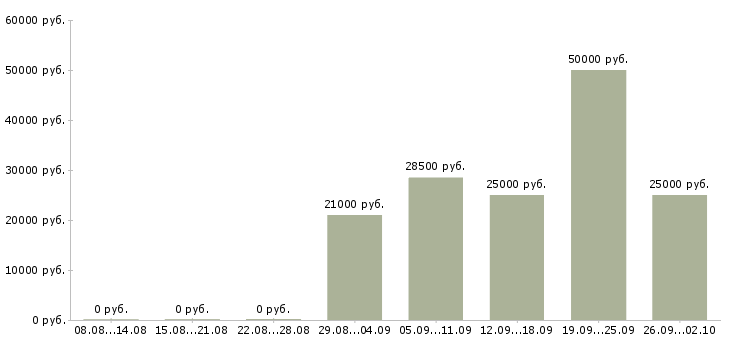 Вакансии менеджер по организации обучения в Самаре - Медиана зарплат менеджер по организации обучения в Самаре за 2 месяца