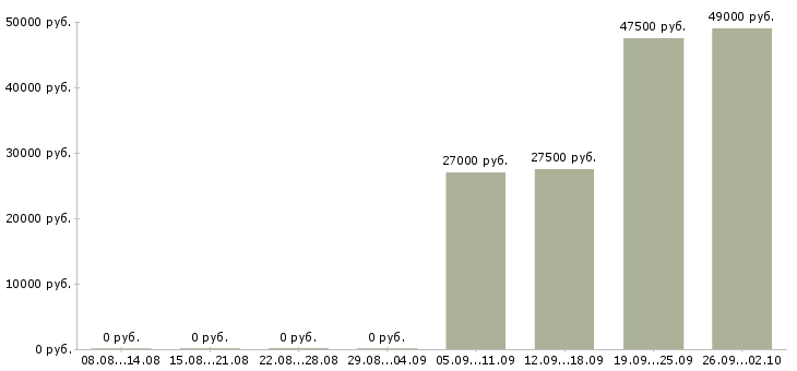 Вакансии менеджер по продажам в офисе в Бийске - Медиана зарплат менеджер по продажам в офисе в Бийске за 2 месяца