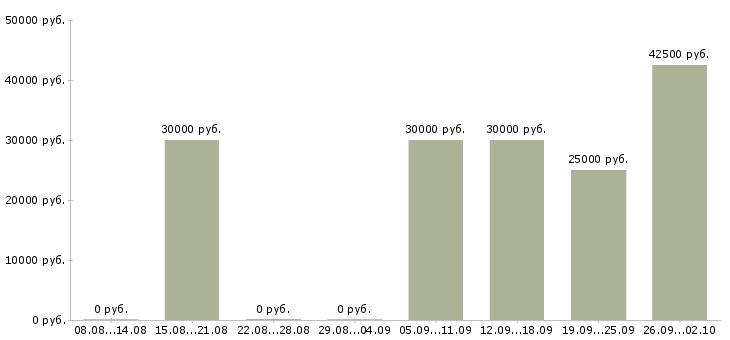 Вакансии менеджер с личным автомобилем в Краснодаре - Медиана зарплат менеджер с личным автомобилем в Краснодаре за 2 месяца