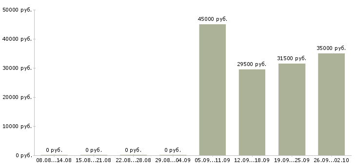 Вакансии менеджеры в отдел продаж в Белгороде - Медиана зарплат менеджеры в отдел продаж в Белгороде за 2 месяца