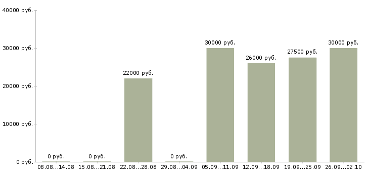 Вакансии менеджеры по развитию в Рязани - Медиана зарплат менеджеры по развитию в Рязани за 2 месяца