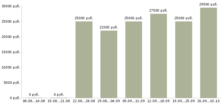Вакансии на дому в интернете в Туле - Медиана зарплат на дому в интернете в Туле за 2 месяца