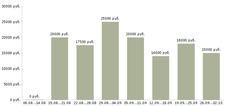 Вакансии на дому с обучением в Ярославле - Медиана зарплат на дому с обучением в Ярославле за 2 месяца