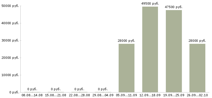 Вакансии начальник отдела продаж в Дзержинске - Медиана зарплат начальник отдела продаж в Дзержинске за 2 месяца