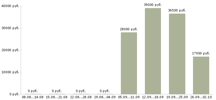 Вакансии начальник офиса в Махачкале - Медиана зарплат начальник офиса в Махачкале за 2 месяца