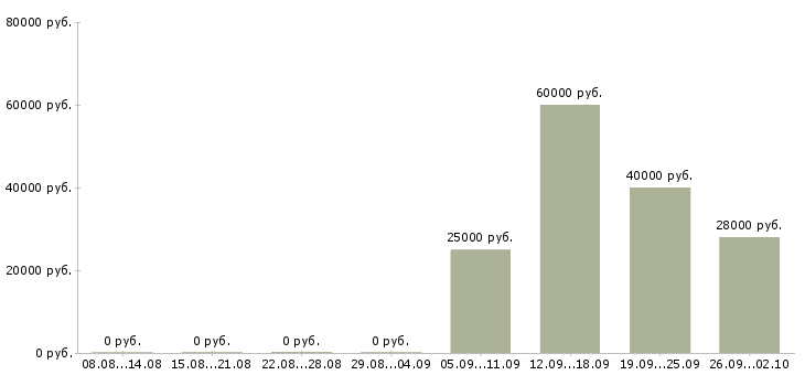 Вакансии оператор в бухгалтерию в Пскове - Медиана зарплат оператор в бухгалтерию в Пскове за 2 месяца