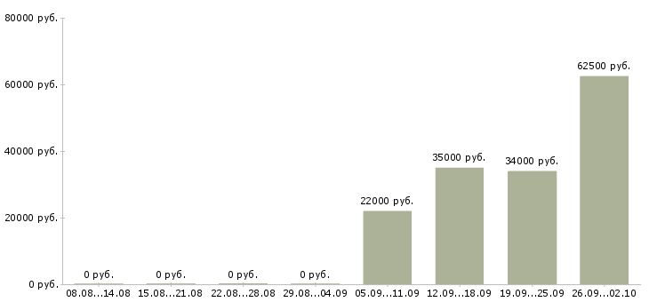 Вакансии оператор в отдел продаж в Ульяновске - Медиана зарплат оператор в отдел продаж в Ульяновске за 2 месяца
