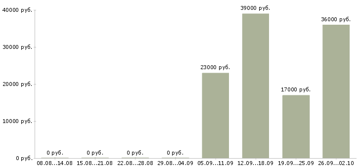 Вакансии оператора связи в Красноярске - Медиана зарплат оператора связи в Красноярске за 2 месяца