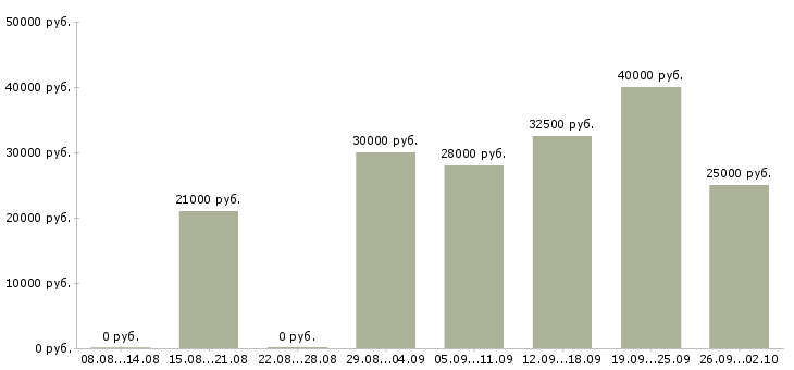 Вакансии операторы пк в Перми - Медиана зарплат операторы пк в Перми за 2 месяца