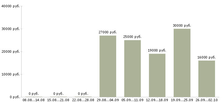 Вакансии операторы по телефонным продажам Нижний новгород - Медиана зарплат операторы по телефонным продажам Нижний новгород за 2 месяца