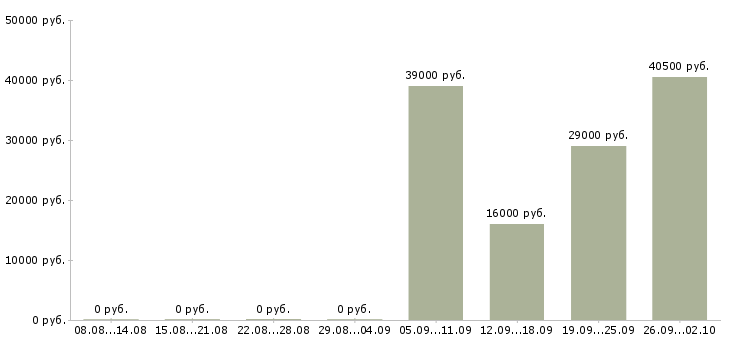 Вакансии офис администратор в Пскове - Медиана зарплат офис администратор в Пскове за 2 месяца
