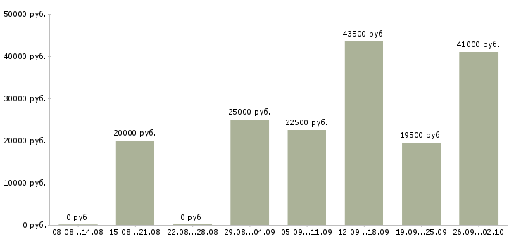 Вакансии подработка работа в Туле - Медиана зарплат подработка работа в Туле за 2 месяца