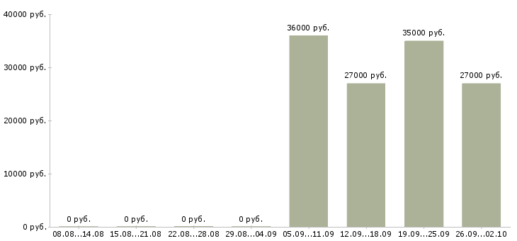 Вакансии помощник менеджера в отдел продаж в Перми - Медиана зарплат помощник менеджера в отдел продаж в Перми за 2 месяца