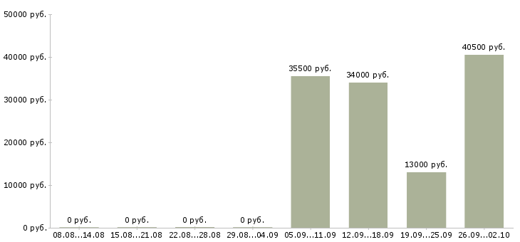 Вакансии помощник менеджера отдела продаж в Подольске - Медиана зарплат помощник менеджера отдела продаж в Подольске за 2 месяца
