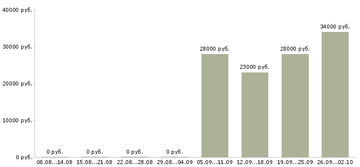 Вакансии помощник по офису Нижний тагил - Медиана зарплат помощник по офису Нижний тагил за 2 месяца