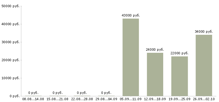 Вакансии помощник по персоналу в Новороссийске - Медиана зарплат помощник по персоналу в Новороссийске за 2 месяца