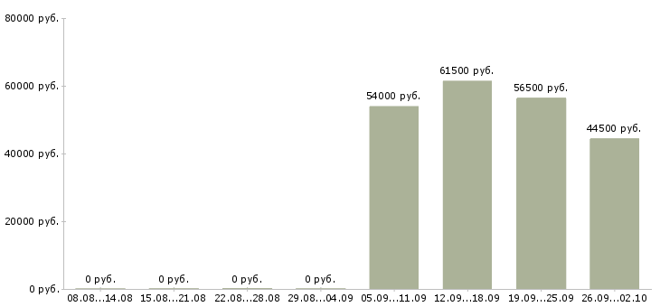 Вакансии помощник специалиста в Рязани - Медиана зарплат помощник специалиста в Рязани за 2 месяца