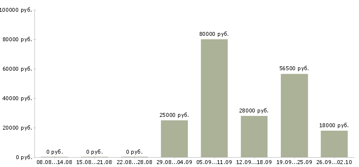 Вакансии помощник управляющего в Рязани - Медиана зарплат помощник управляющего в Рязани за 2 месяца