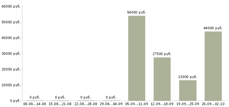 Вакансии помощник управляющего в Химках - Медиана зарплат помощник управляющего в Химках за 2 месяца