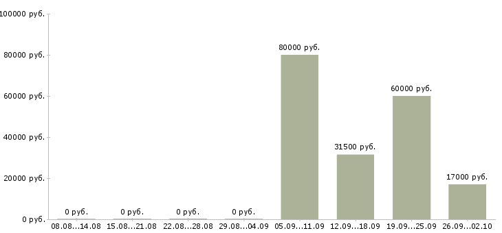 Вакансии помощник управляющего в Ярославле - Медиана зарплат помощник управляющего в Ярославле за 2 месяца