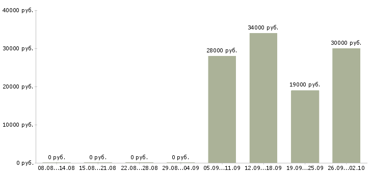 Вакансии представитель компании Йошкар-ола - Медиана зарплат представитель компании Йошкар-ола за 2 месяца