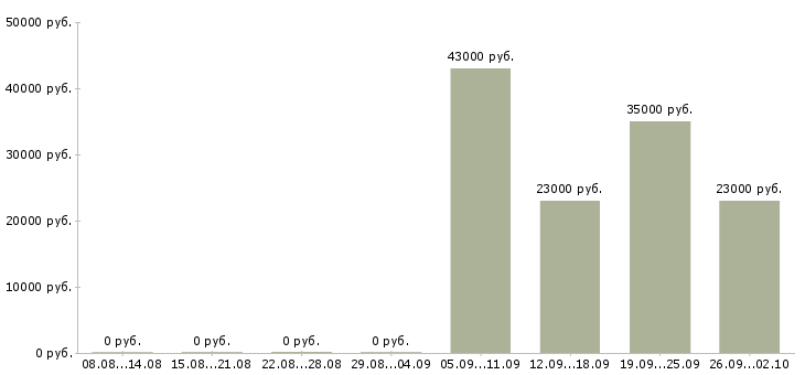 Вакансии представитель компании Улан-удэ - Медиана зарплат представитель компании Улан-удэ за 2 месяца