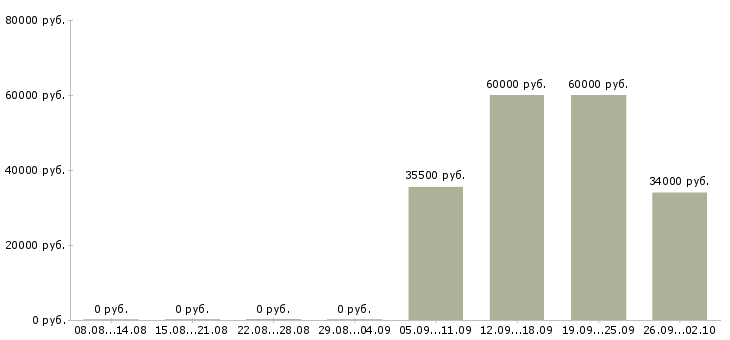 Вакансии представитель офиса продаж в Энгельсе - Медиана зарплат представитель офиса продаж в Энгельсе за 2 месяца