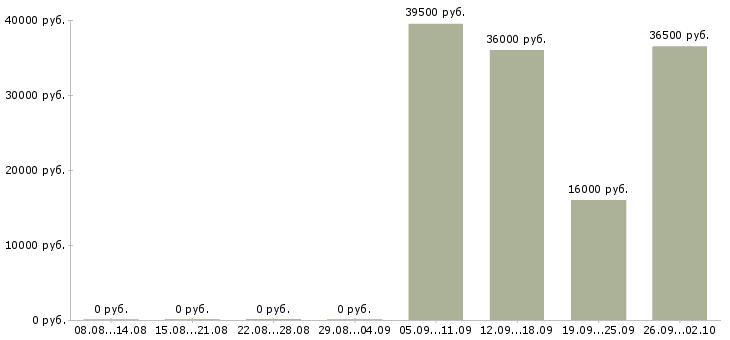 Вакансии продавец в день в Подольске - Медиана зарплат продавец в день в Подольске за 2 месяца