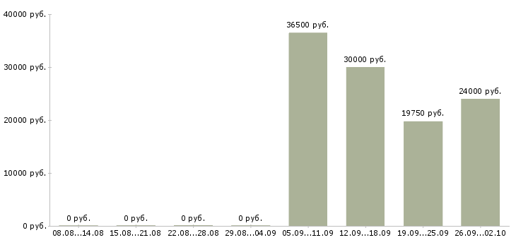 Вакансии продавец кассир в Туле - Медиана зарплат продавец кассир в Туле за 2 месяца