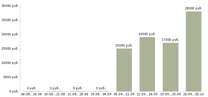 Вакансии продавец торгового зала в Уфе - Медиана зарплат продавец торгового зала в Уфе за 2 месяца
