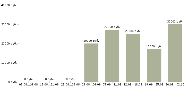 Вакансии продавцы в Воронеже - Медиана зарплат продавцы в Воронеже за 2 месяца