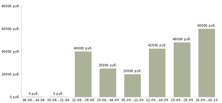 Вакансии продажа рекламы Нижний новгород - Медиана зарплат продажа рекламы Нижний новгород за 2 месяца