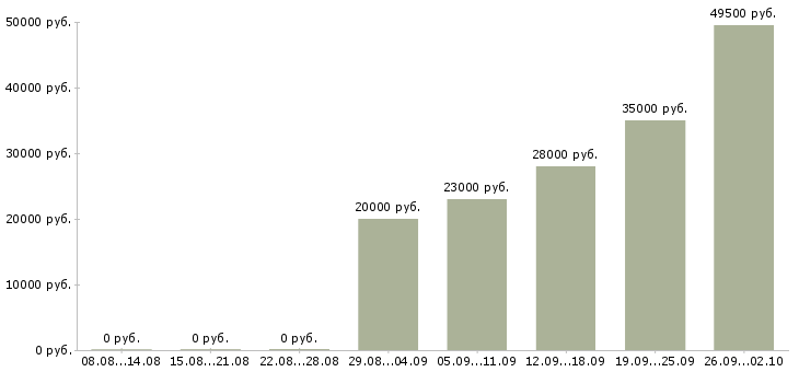 Вакансии разнорабочая в Смоленске - Медиана зарплат разнорабочая в Смоленске за 2 месяца