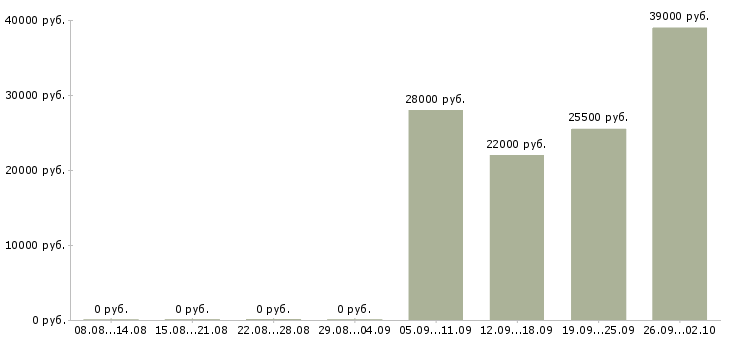 Вакансии руководитель отдела по продажам в Калуге - Медиана зарплат руководитель отдела по продажам в Калуге за 2 месяца