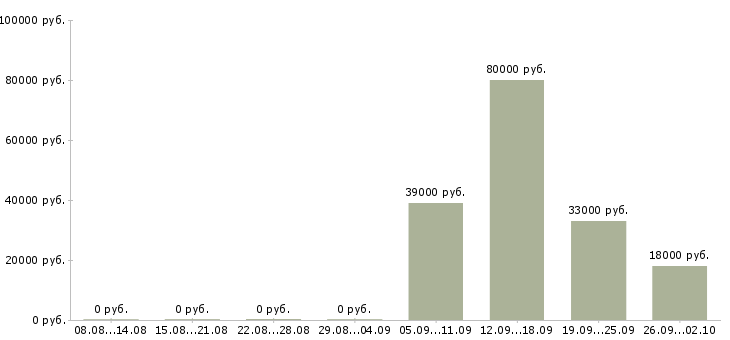 Вакансии руководитель офиса в Энгельсе - Медиана зарплат руководитель офиса в Энгельсе за 2 месяца